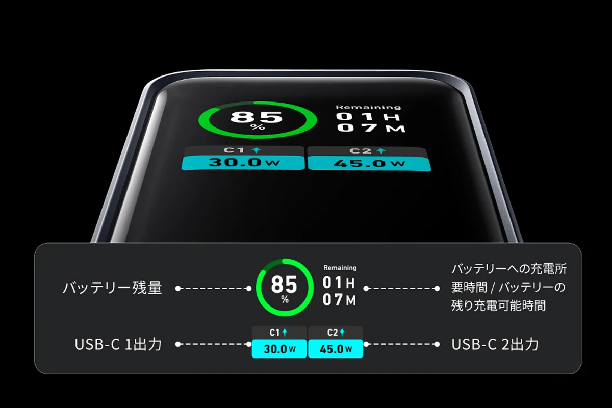 Anker Prime Power Bank (12000mAh, 130W) の液晶ディスプレイに表示される残量と入出力情報